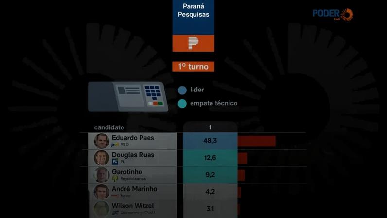 No cenário de 1º turno, Paes aparece com 48,3% das intenções de voto e venceria a disputa já na 1ª rodada, de acordo com a pesquisa