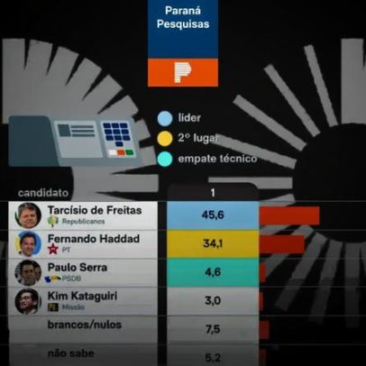 Tarcísio tem 45,6% e Haddad 34,1% em SP, aponta pesquisa