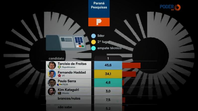 O levantamento da Paraná Pesquisas foi feito de 16 a 18 de junho de 2026