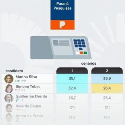 Marina e Tebet lideram disputa ao Senado em SP