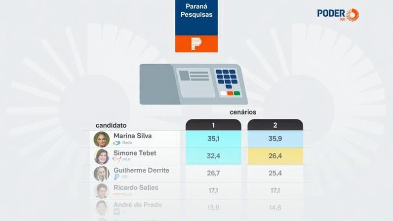 Pesquisa entrevistou 1.600 pessoas em 80 municípios de SP 16 a 18 de junho de 2026