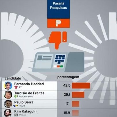 Haddad é rejeitado por 42,5% dos eleitores em São Paulo