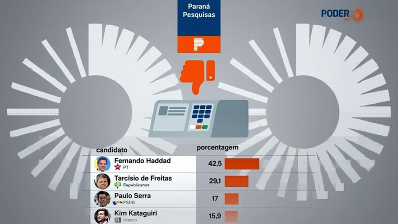 Ex-prefeito Fernando Haddad (na imagem) tem a maior rejeição entre os pré-candidatos ao governo de São Paulo