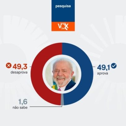 Lula tem 49,1% de aprovação e 49,3% de desaprovação, aponta Vox