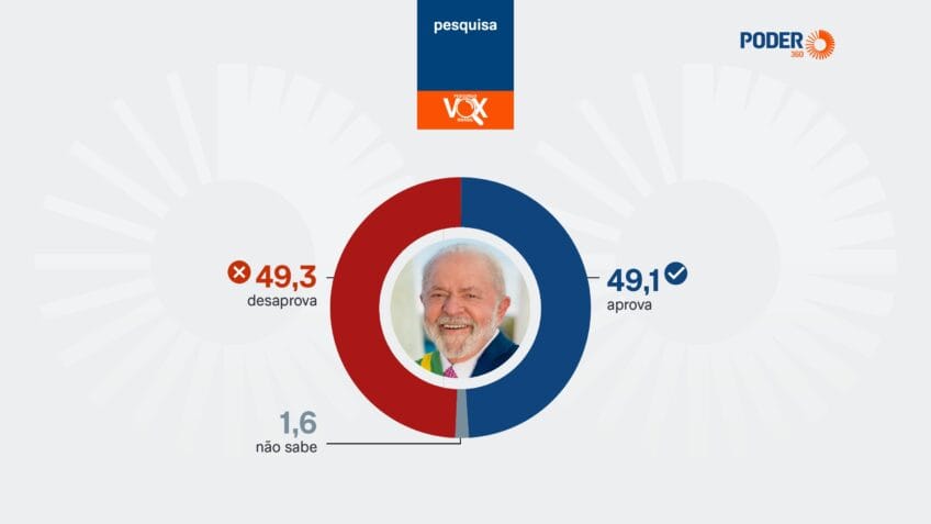 Pesquisa foi feita de 1º a 3 de junho em todo o Brasil