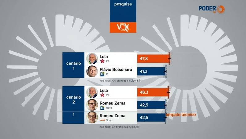 A pesquisa também mediu cenários de 2º turno contra os pré-candidatos Romeu Zema (Novo), Ronaldo Caiado (PSD) e Aécio Neves (PSDB)