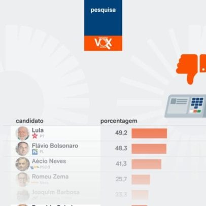 Pesquisa aponta rejeição de Lula a 49,2% e Flávio a 48,3%