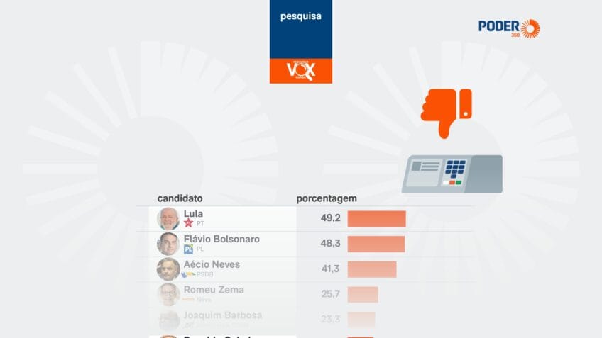 O estudo testou a rejeição dos principais nomes cotados para se candidatar para a disputa pelo Planalto em outubro