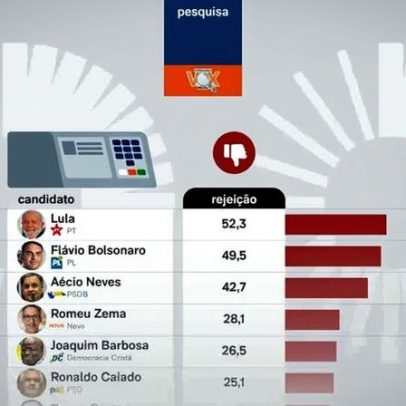 Pesquisa aponta rejeição de 52,3% a Lula e 49,5% a Flávio