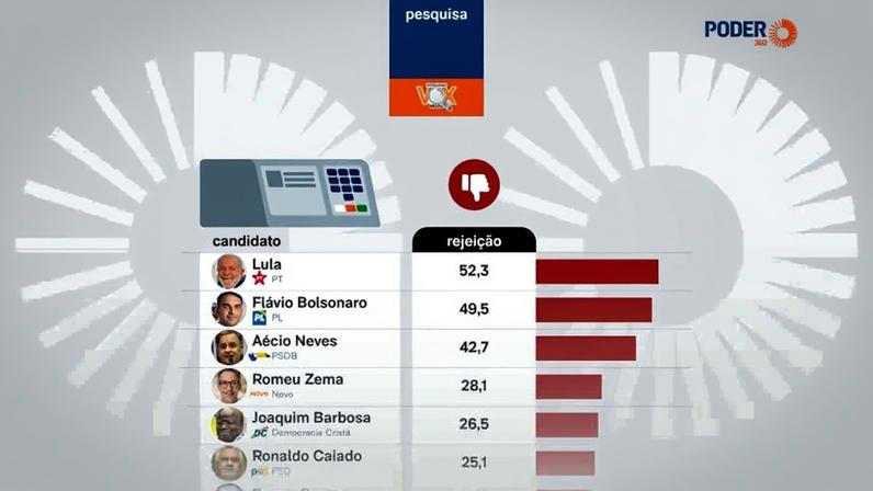 Aécio Neves é o 3º nome mais rejeitado, com 42,7%