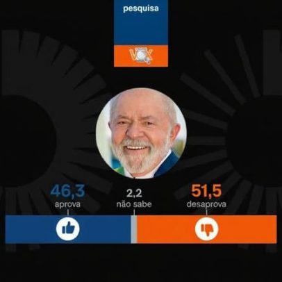 Pesquisa aponta 51,5% de desaprovação a Lula e 46,3% de aprovação