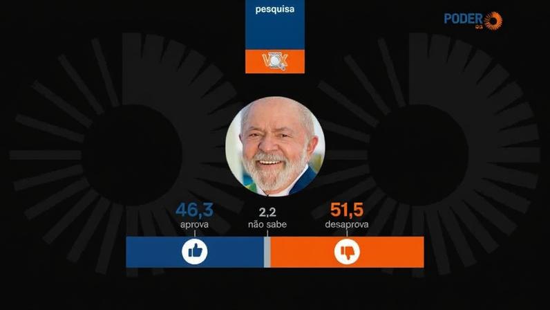 A margem de erro da pesquisa é 2,15 pontos percentuais, para mais ou para menos