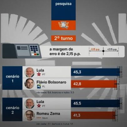 Pesquisa aponta empate entre Flávio e Lula no 2º turno