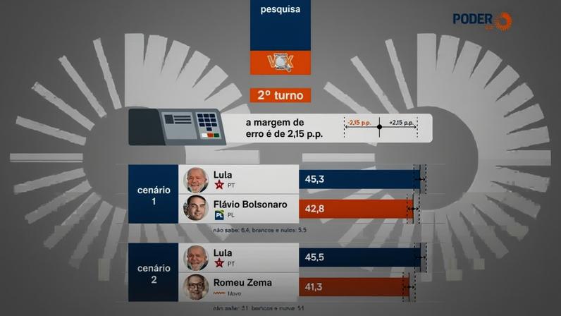 A pesquisa também simulou embates entre Lula e os pré-candidatos Romeu Zema, Ronaldo Caiado e Aécio Neves