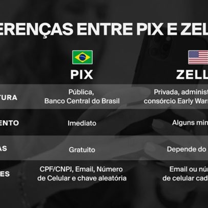 PIX vs Zelle: diferenças entre os sistemas de pagamento do Brasil e dos EUA