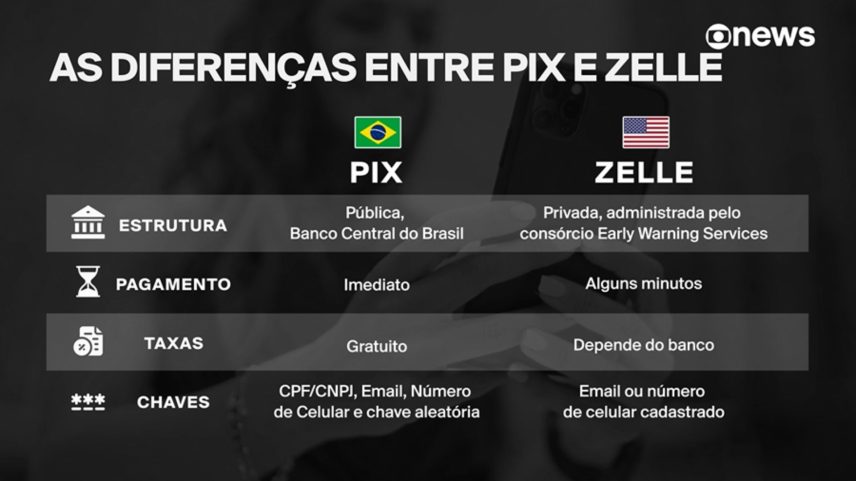 PIX x Zelle — Foto: Reprodução/GloboNews