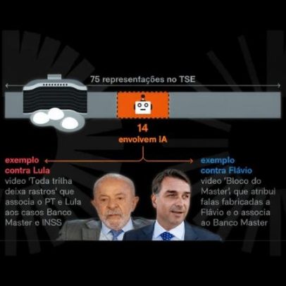Uso de IA motiva 19% das ações entre Lula e Flávio no TSE
