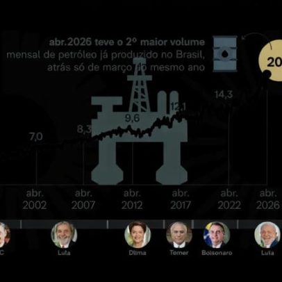 Brasil mantém nível histórico de produção de petróleo, diz ANP