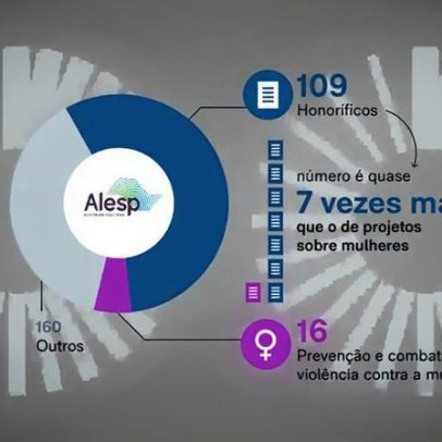 Com alta de feminicídios, Alesp tem apenas 16 PLs para proteger mulheres