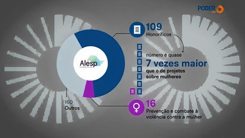 O total de propostas relacionadas ao tema é 6,8 vezes menor do que os 109 projetos apresentados no mesmo período para criar datas comemorativas ou conceder títulos simbólicos