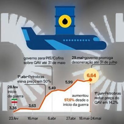 Preço do querosene de aviação quase dobrou após guerra no Irã