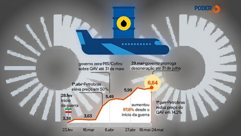 Querosene é o principal custo para companhias aéreas e tem peso relevante na precificação de passagens