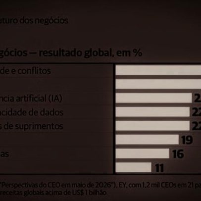 Mercado eleva pessimismo com déficit esperado em 2026 e 2027