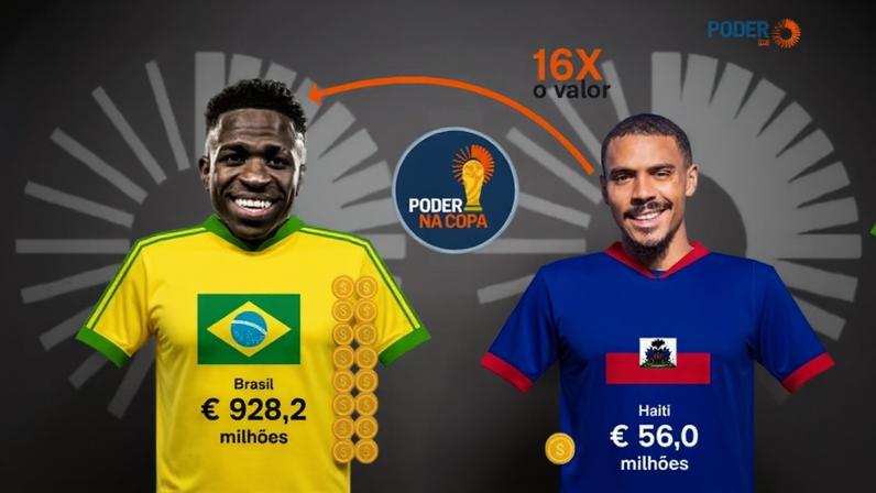 O jogador mais valioso entre os convocados pela seleção brasileira é Vini Jr: 140 milhões de euros. Da seleção do Haiti, é Wilson Isidor: 18 milhões de euros