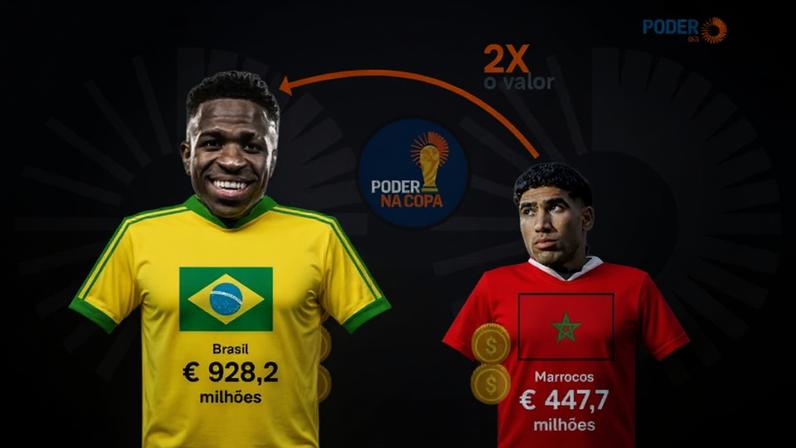 Seleção brasileira vale mais do que o dobro da marroquina