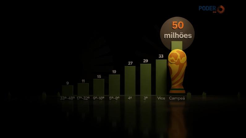 O articulista afirma que a Copa do Mundo não tem preço, mas disputar um mundial com atletas capazes de vencê-lo nunca sai barato; na imagem, infográfico com o valor das premiações na Copa