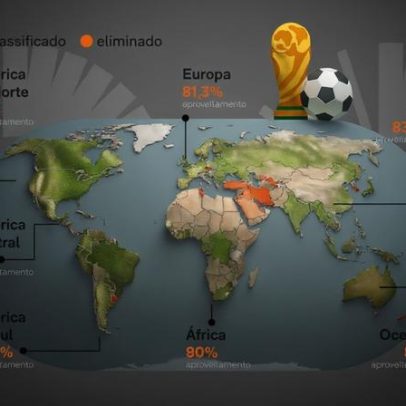 Nove das dez seleções africanas avançam para a fase de mata-mata