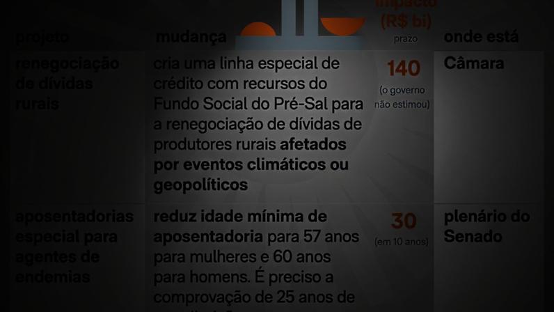 Pautas-bombas causam impacto bilionário nos próximos anos