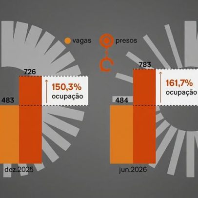 Superlotação em presídios sobe de 150% para 160% em 6 meses