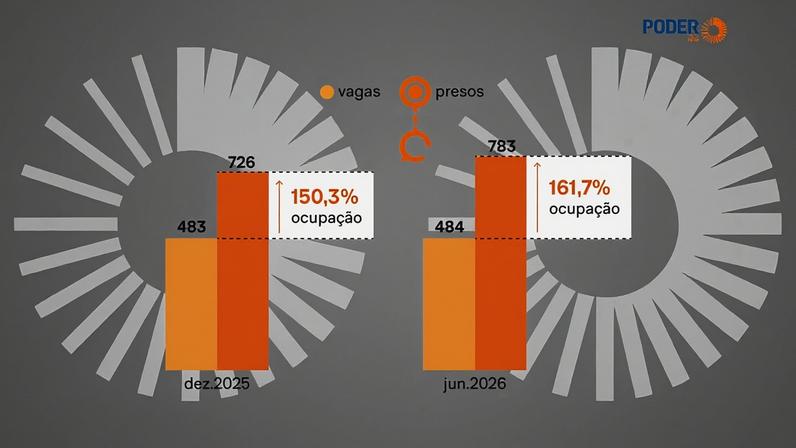 Superlotação em presídios sobe de 150% para 160% em 6 meses