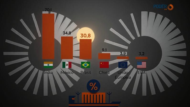 Teto tarifário de produtos não-agrícolas