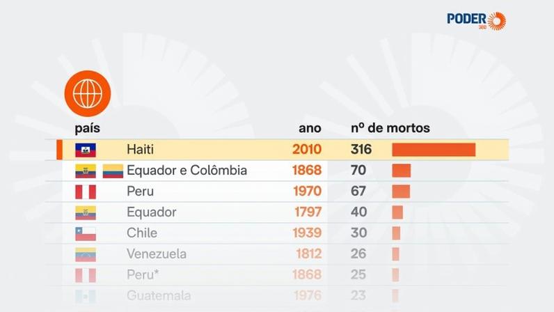 O levantamento considera as estimativas oficiais dos governos atingidos