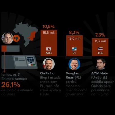 Flávio enfrenta impasses em três dos quatro maiores colégios eleitorais
