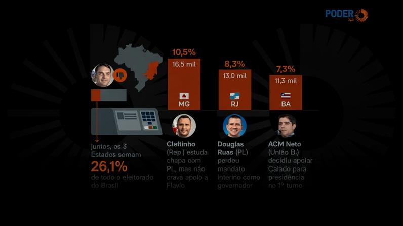 Cenário liga alerta na direção do PL, que depende das costuras regionais com Cleitinho (Republicanos) e ACM Neto (União Brasil), além de uma definição de chapa no RJ após a posse de Douglas Ruas (PL) ser barrada