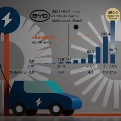 Vendas de carros elétricos sobem 33.000% em 10 anos