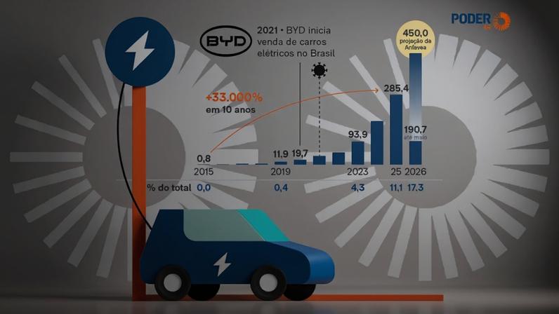 Vendas de carros elétricos sobem 33.000% em 10 anos