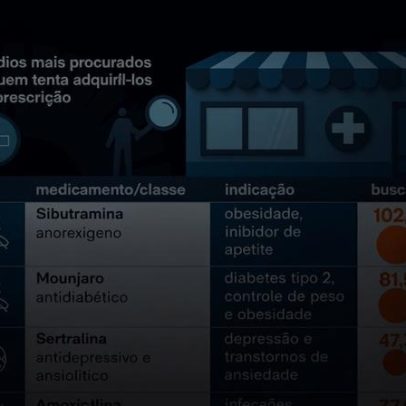 Remédios mais procurados para comprar sem receita, aponta levantamento