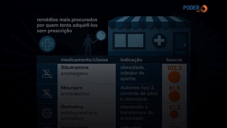 Remédios mais procurados para comprar sem receita, aponta levantamento