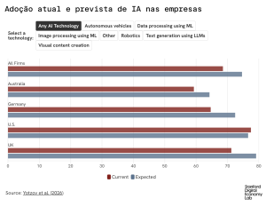 Adoção atual e prevista de IA nas empresas