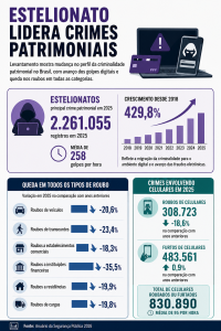 Dados do Anuário Brasileiro de Segurança Pública | Infográfico/Chatgpt