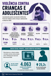 Infográfico mostra dados do Anuário Brasileiro de Segurança Pública | Reprodução/IA