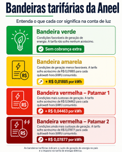 Infográfico explica como funciona as bandeiras tarifárias da Aneel 