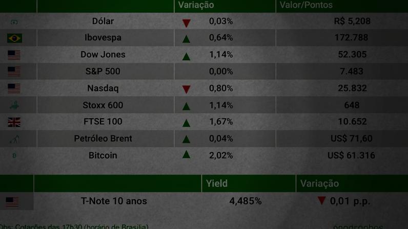 Ibovespa sobe após empregos nos EUA ficarem abaixo do esperado, dólar estável