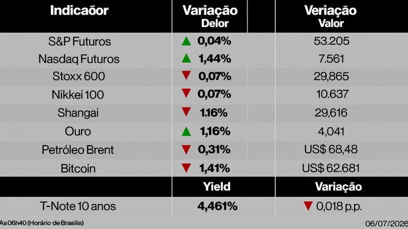 Ações globais nesta segunda-feira (6) de julho de 2026