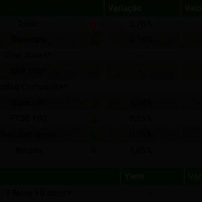 Dólar cai a R$5,17; Ibovespa sobe 0,74% em feriado nos EUA