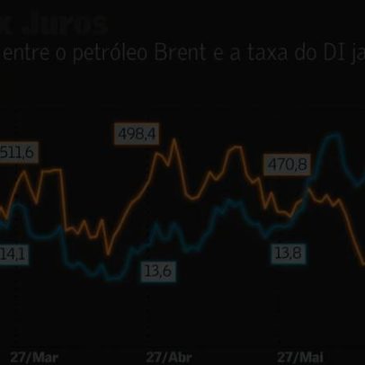 Queda do petróleo não garante espaço para novos cortes na Selic